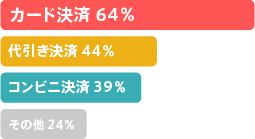 約6割以上の方がカード決済