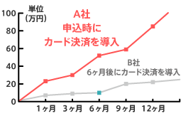 カード導入は早い方が吉