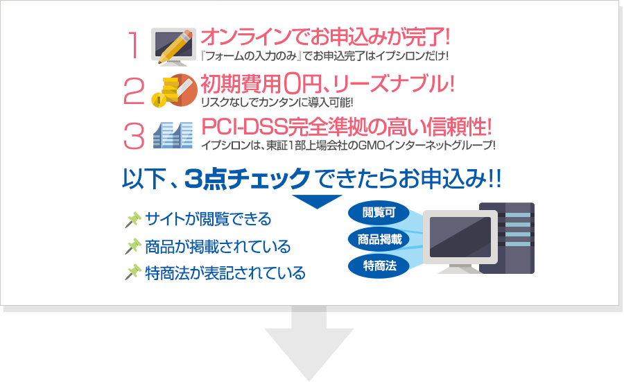 1、オンラインでお申込みが完了 2、初期費用0円、リーズナブル 3、契約社数27,468社と高い実績