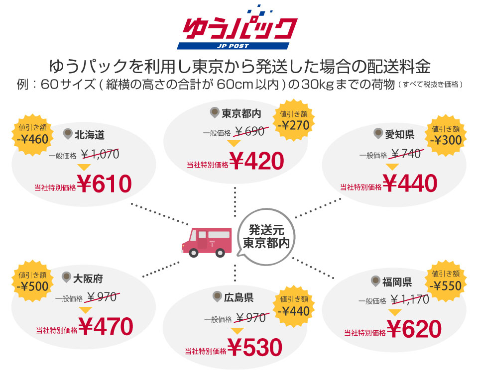 ゆうパック配送料の例
