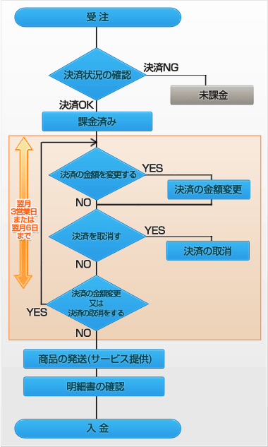 クレジットカード決済(即時売上)の流れ