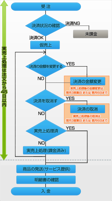 クレジットカード決済(仮・実売上)の流れ