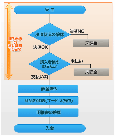 ペイジー決済の流れ
