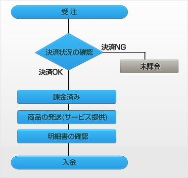 電子マネー決済の流れ