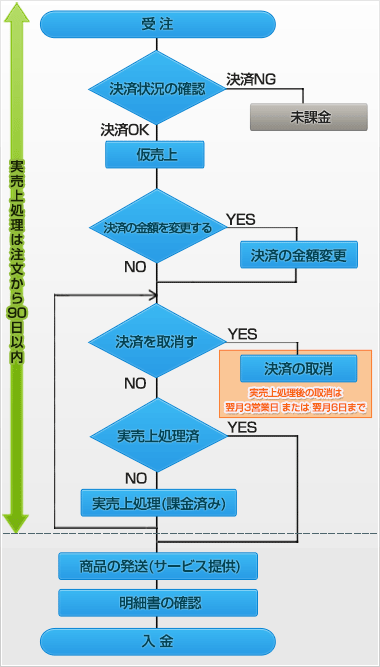 Yahoo!ウォレット決済サービスの流れ