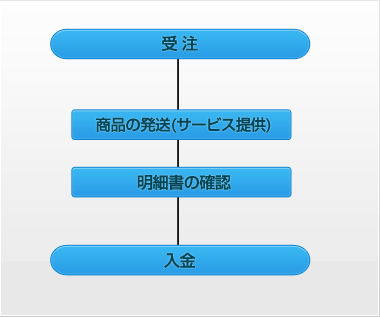 代引き決済の流れ