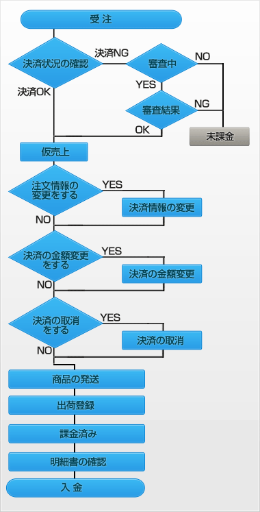 後払い決済の流れ