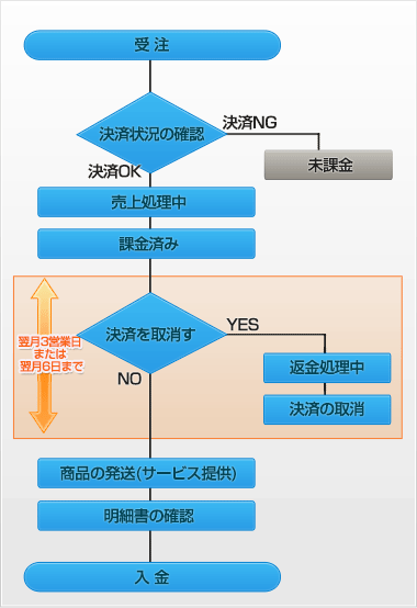 クレジットカード決済(仮・実売上)の流れ