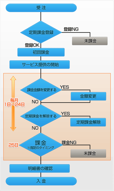 クレジットカード決済(定期課金)の流れ