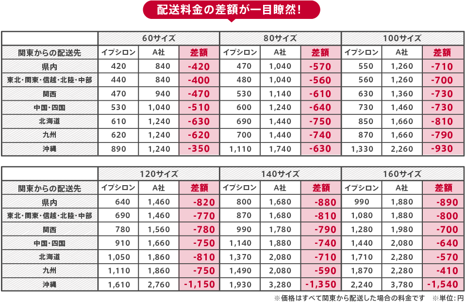 トータルコストが断然安い