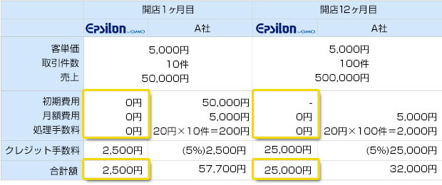 開店1年後に売上が10倍になった場合の費用