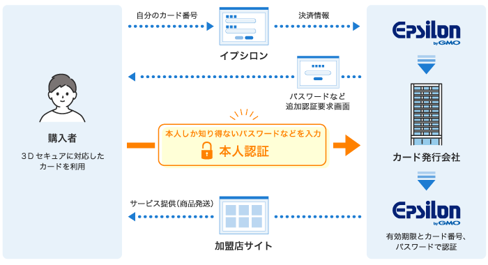 3Dセキュア2.0の役割