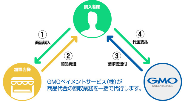 GMO後払いとは