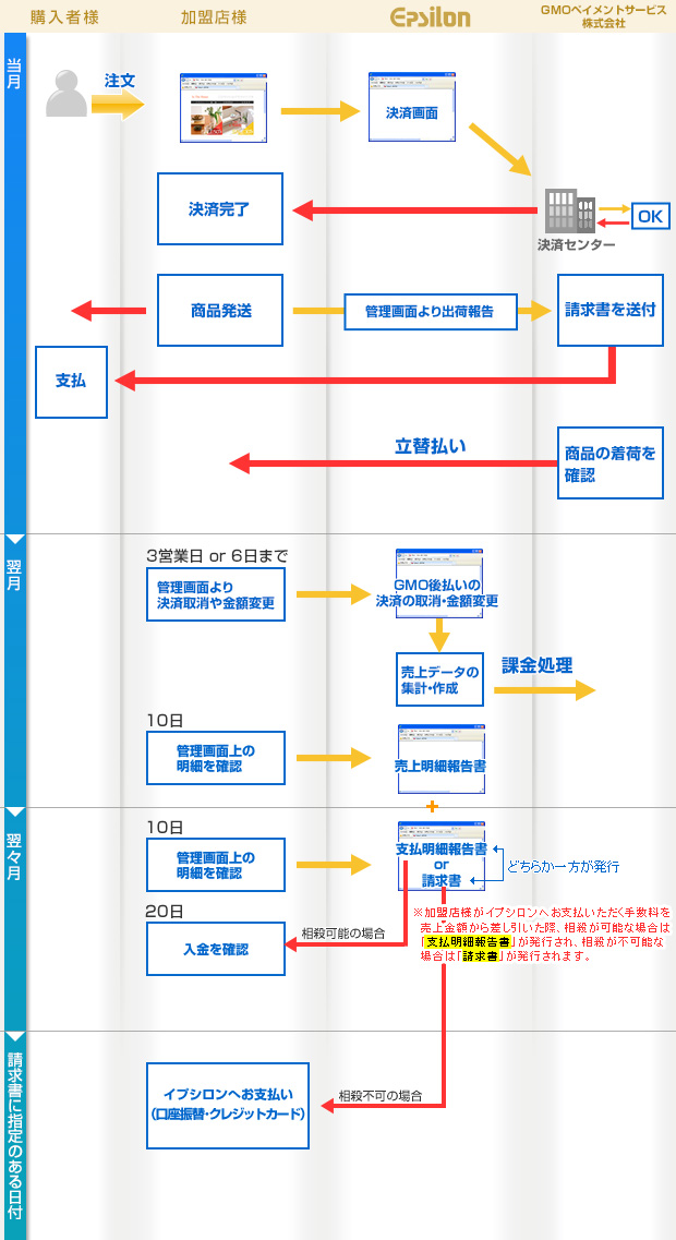 スマートフォンキャリア決済の流れ