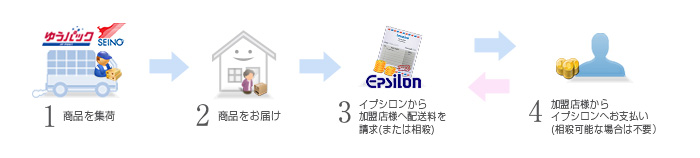 配送サービスの流れ(集荷から入金まで)