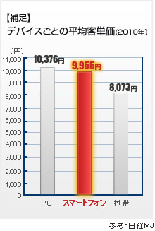 デバイスごとの平均客単価(2010年)