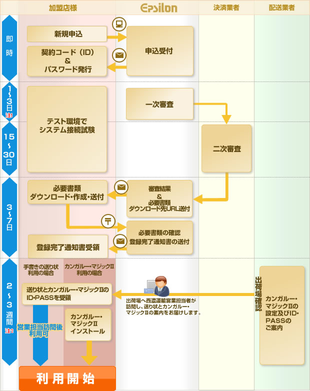 利用開始までの流れ