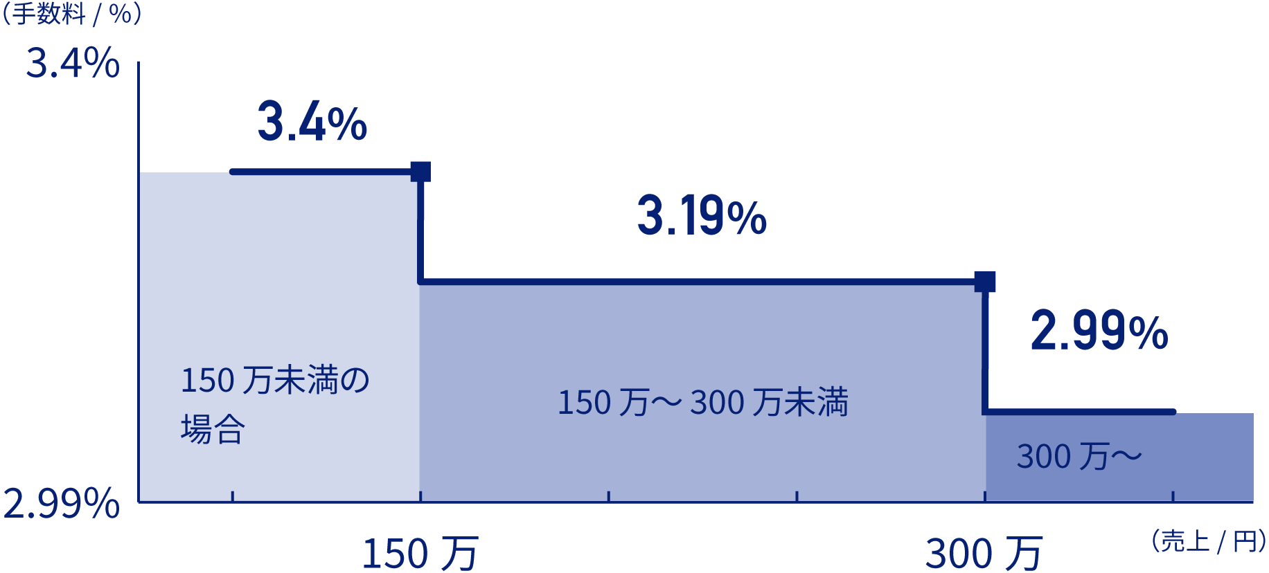 VISA/MASTER/DINERS/JCB/AMEX（2.99％～3.4％）