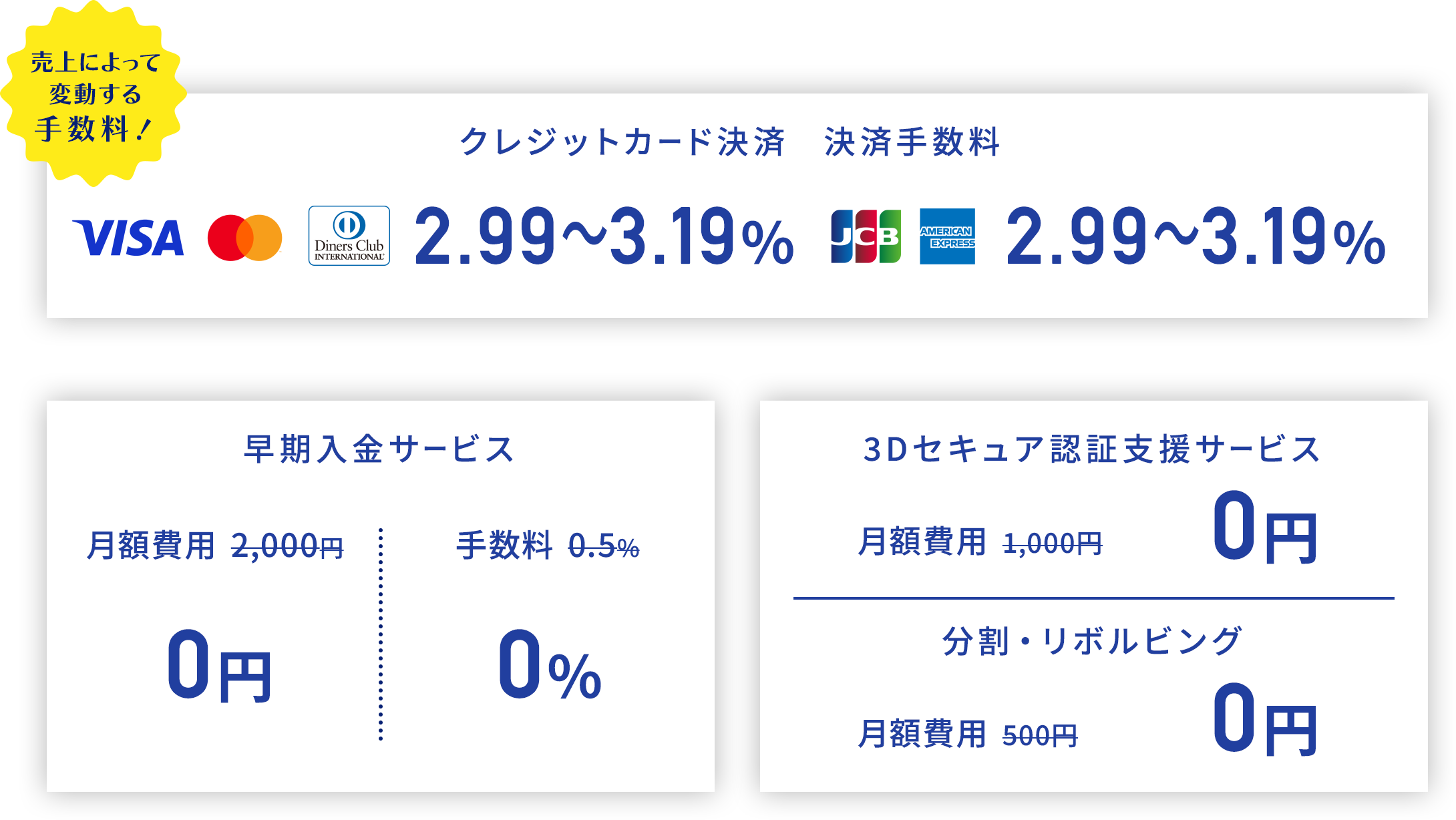 クレジットカード決済　決済手数料3.14～3.25％　早期入金サービス0円