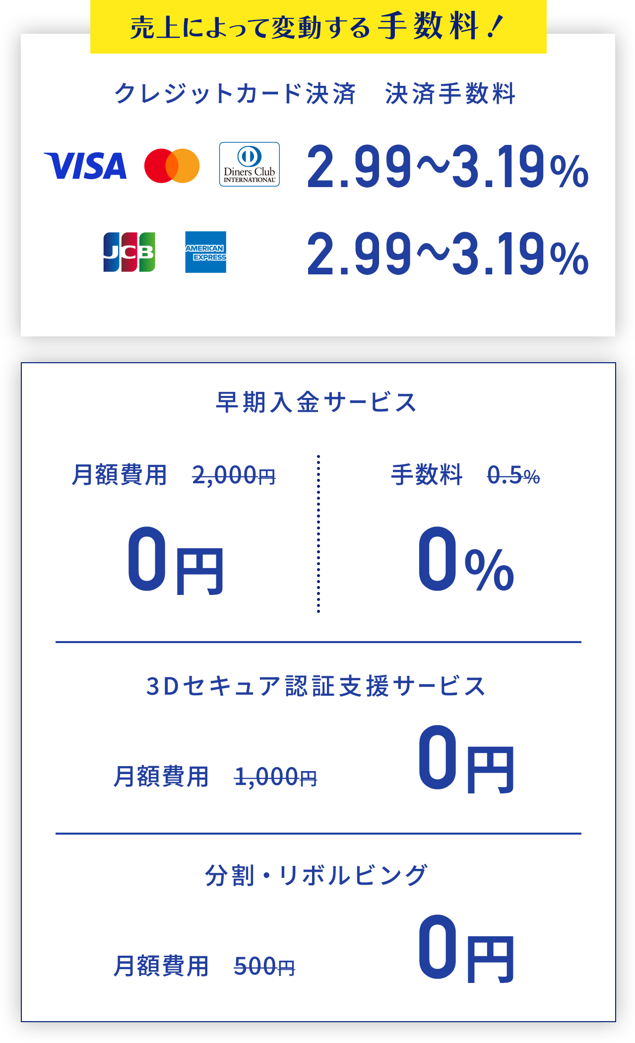 クレジットカード決済　決済手数料3.14～3.25％　早期入金サービス0円
