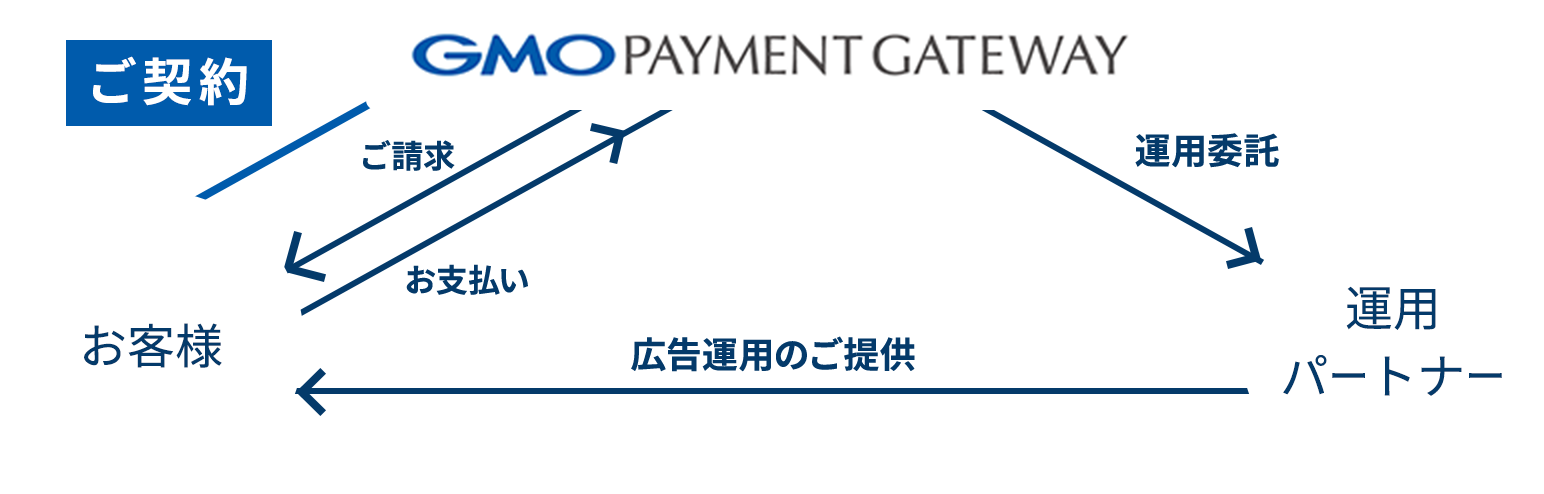 広告運用代行サービスBASICの説明図