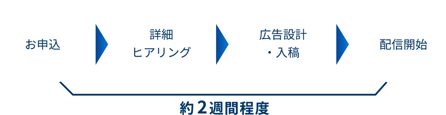 広告掲載までのステップ説明図