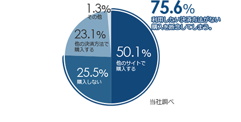 クレジットカード決済で購入者を逃がさず売上向上