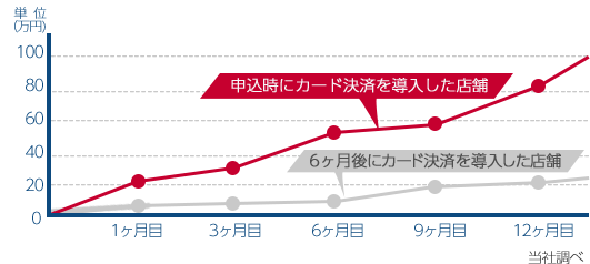 カード決済の導入時期により売上が1ヶ月目から好調