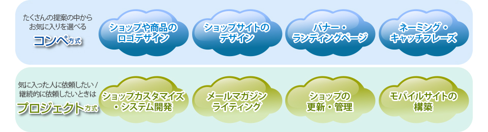 コンペ方式とプロジェクト方式の違い