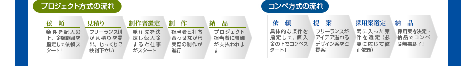 プロジェクト方式の流れとコンペ方式の流れ