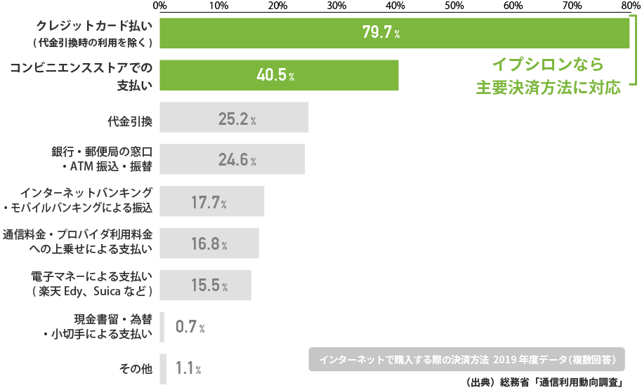 インターネットで購入する際の決済方法グラフデータ　イプシロンなら主要決済方法に対応