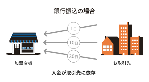 銀行振込の場合イメージ図