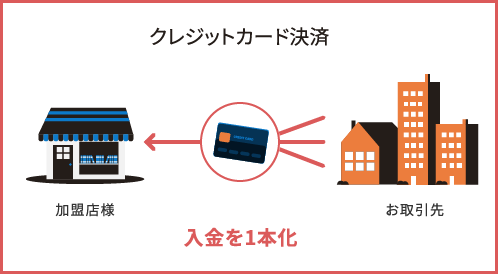 クレジットカード決済イメージ図