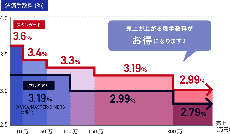 クレジットカード売上金額に合わせた決済手数料グラフ