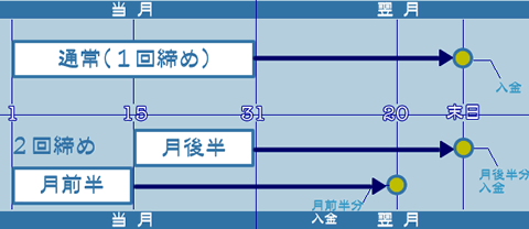 2回締めフロー 2回締めフロー