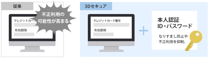 3Dセキュア認証支援サービス