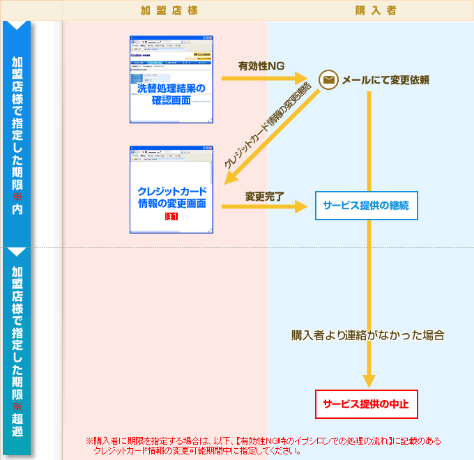 有効性NGが発生したユーザーの対応例