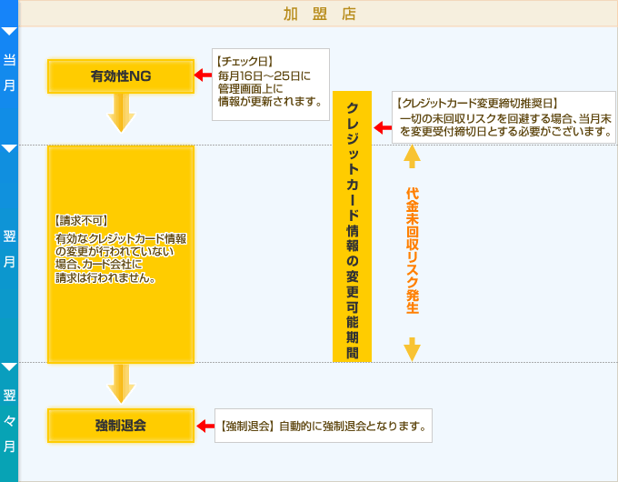 有効性NG時のイプシロンでの処理の流れ