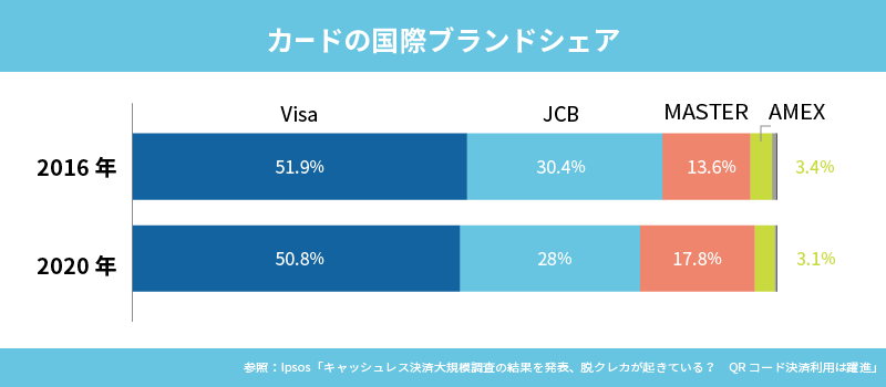 日本におけるクレジットカード国際ブランドのシェア率