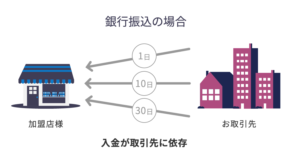 銀行振込の場合イメージ図