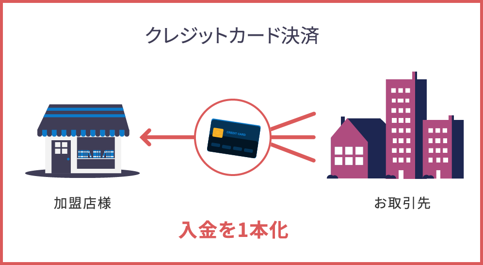 クレジットカード決済イメージ図