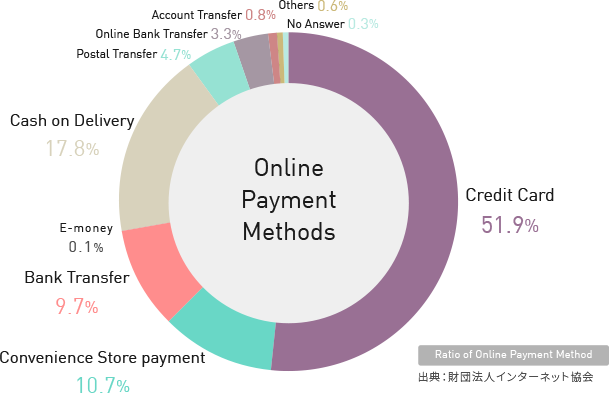Ratio of online payments in Japanese EC market