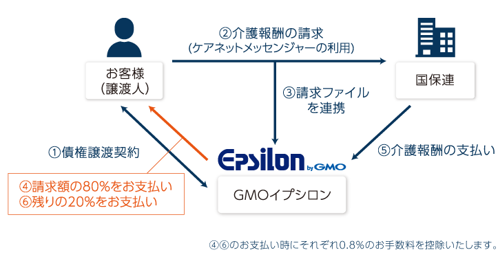 早払いサービスによる早期資金化の流れ