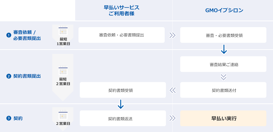 申込から入金までの流れ