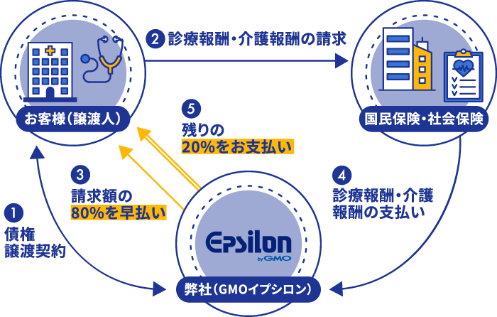 早期資金化における入金のサイクル