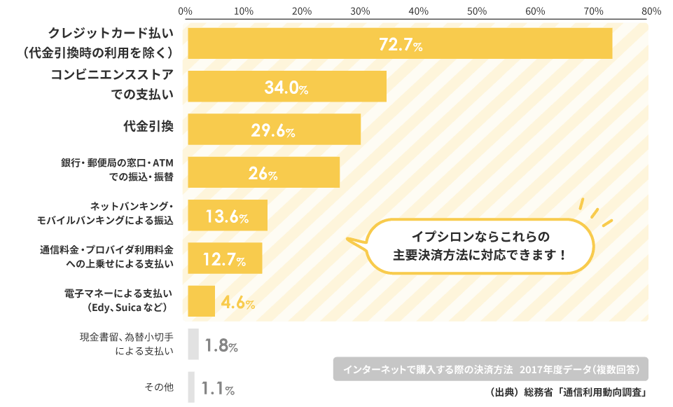 イプシロンなら主要な決済方法に対応可能