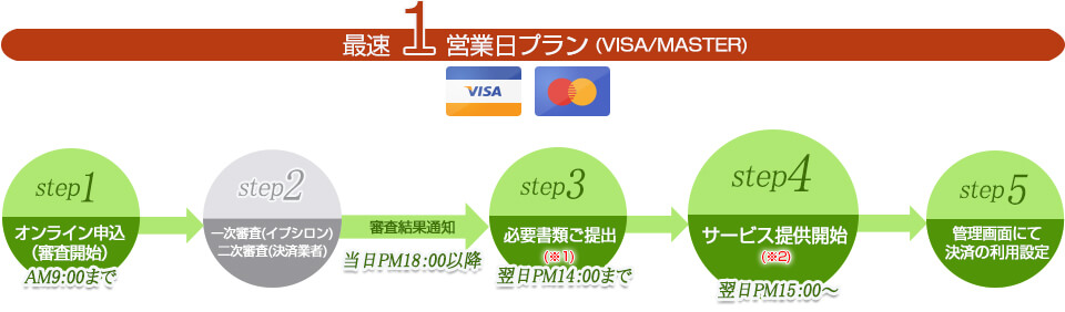 通常5営業日のステップが最速1営業日で可能
