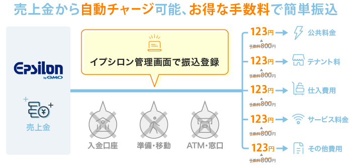 売上金から自動チャージ可能、お得な手数料で簡単振込