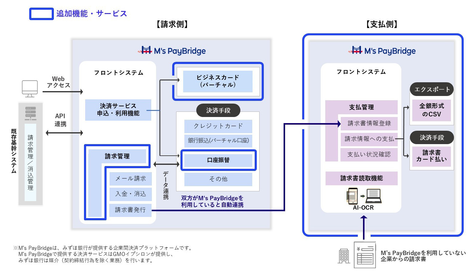 「M's PayBridge」サービスレベルアップ
