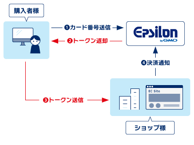 トークン決済